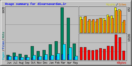 Usage summary for divarnavardan.ir